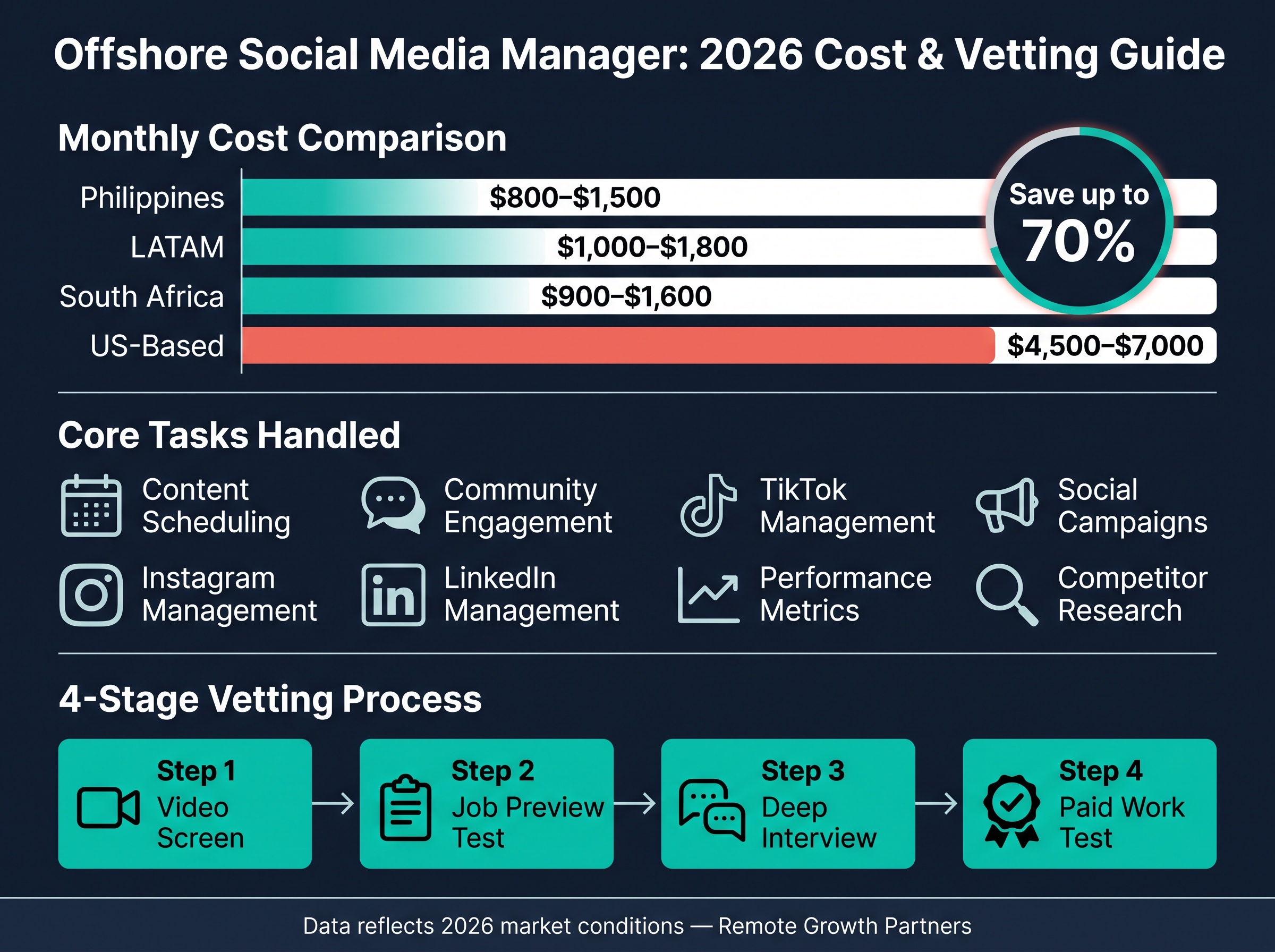 Infographic showing 2026 salary data and 4-stage vetting process to hire offshore social media manager