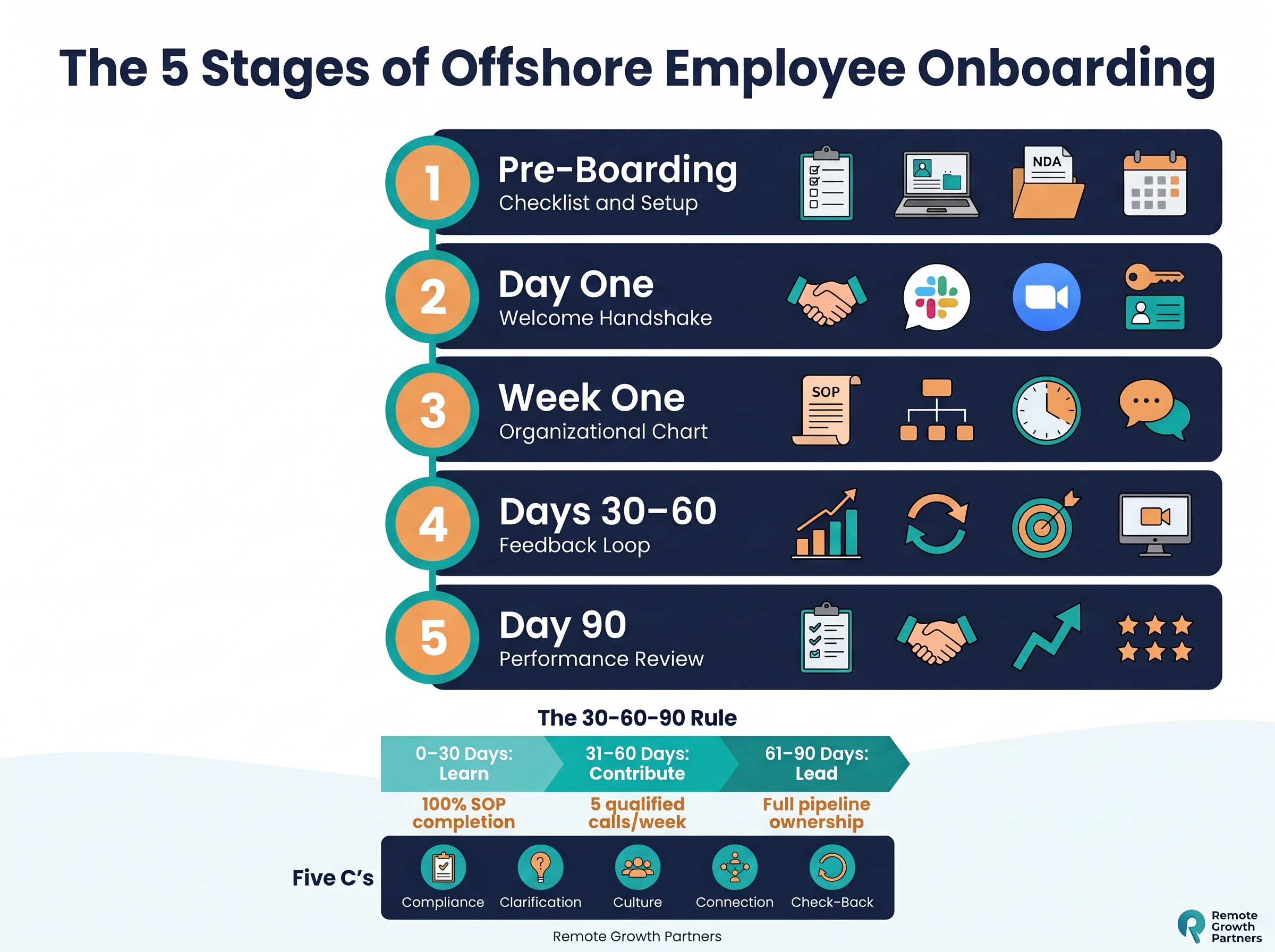 Offshore employee onboarding 5-stage timeline with 30-60-90 rule milestones and Five C's framework icons