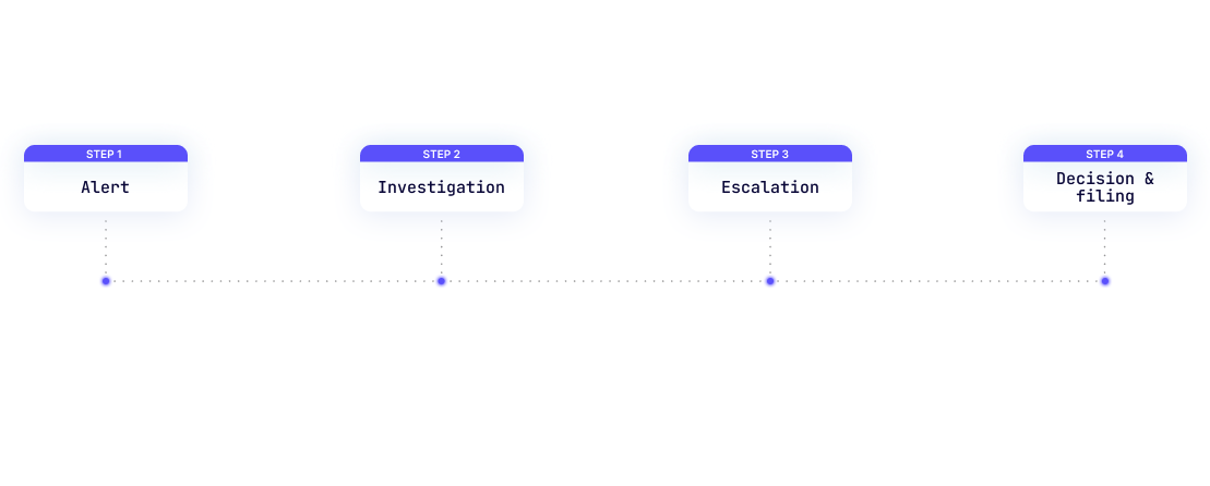 AML investigation workflow: from alert to filing decision