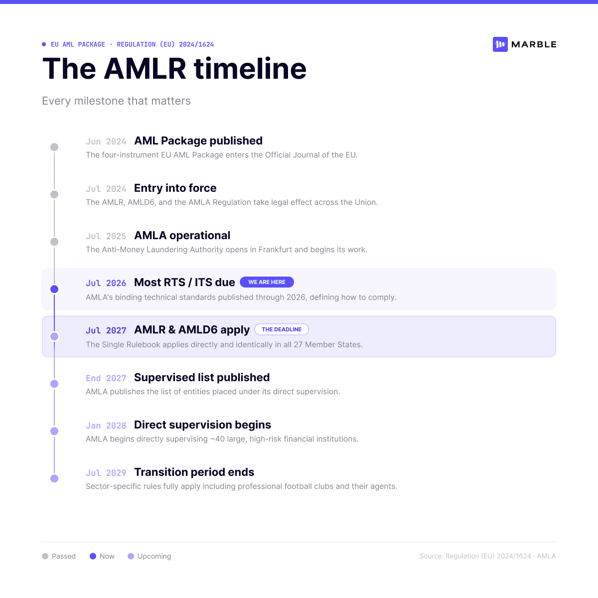 EU AMLR implementation timeline 2024 to 2029 – key milestones for compliance teams