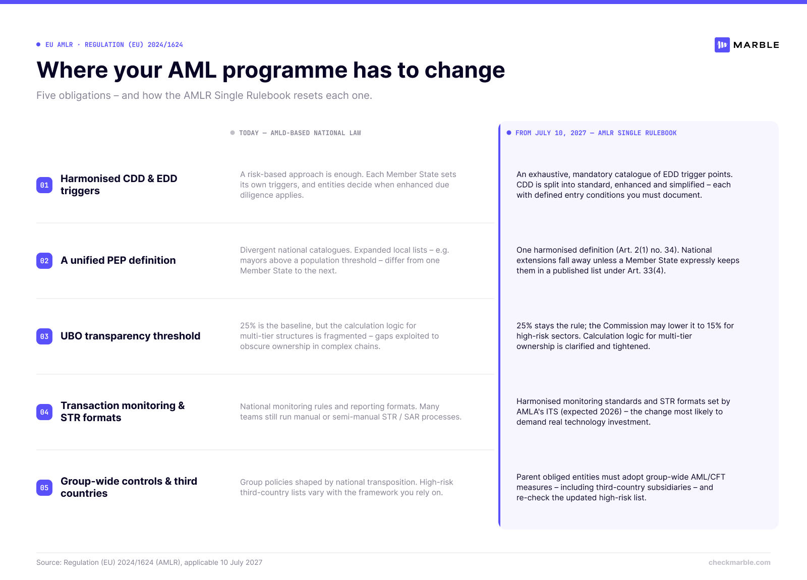 EU AMLR compliance checklist: 12-month preparation timeline for compliance teams