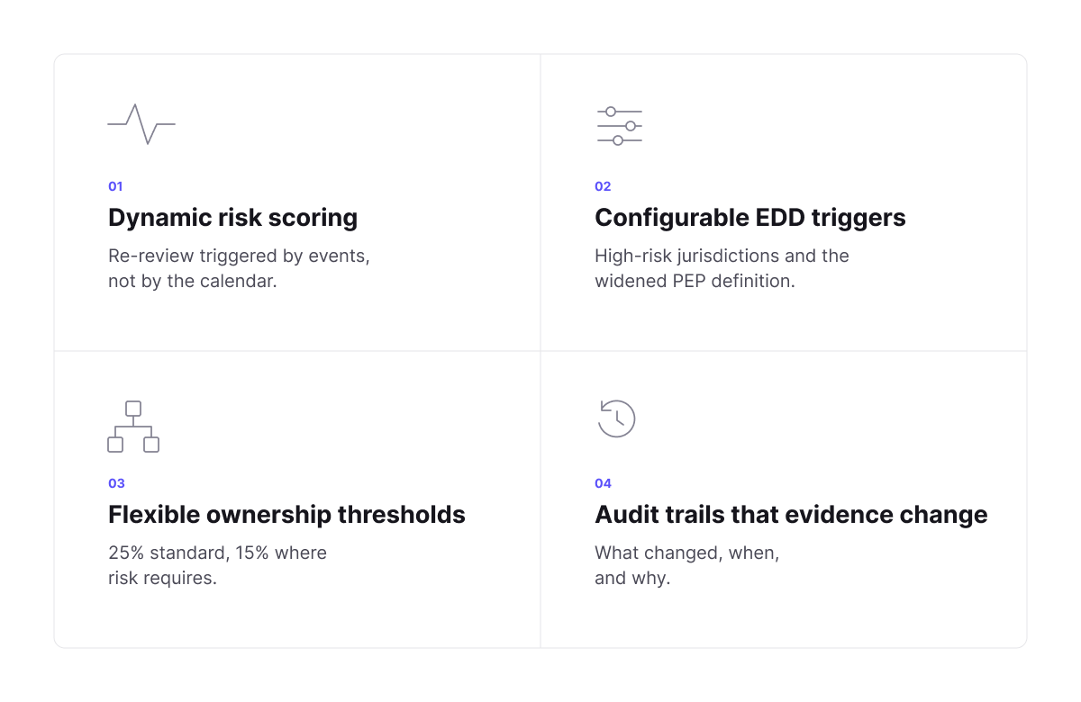 AMLR Nordic banks four capabilities, Norway, Denmark, Sweden