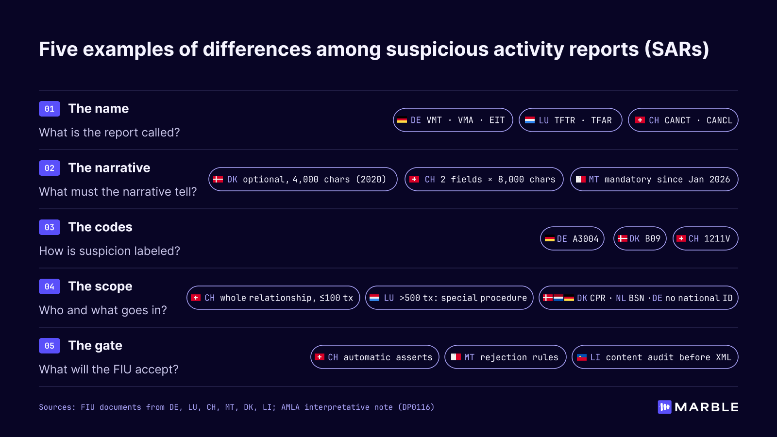 Five ways suspicious activity report requirements differ by country: report name, narrative, codes, scope, and FIU checks