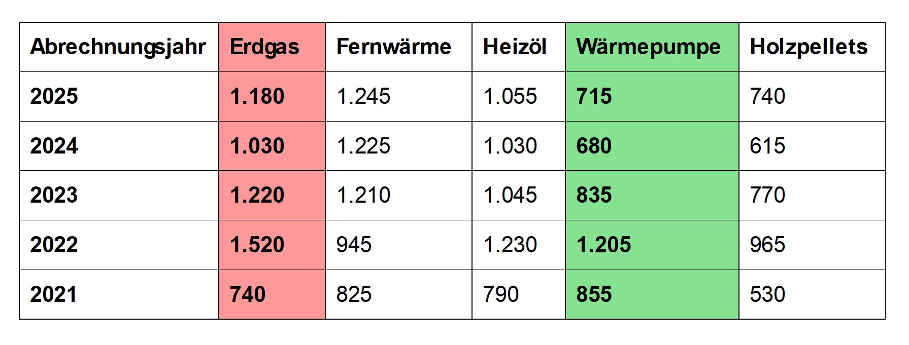 Tabelle eigener Darstellung in Anlehnung an co2online mit Heizosten für Erdgas, Fernwärme, Heizöl, Wärmepumpe, Holzpellets für die Jahre 2021 bis 2025
