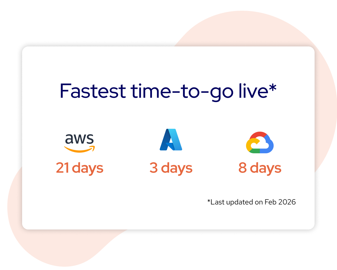 Comparison card showing fastest time to go live across cloud marketplaces: AWS 3.5 days, Azure 6.5 days, and Google Cloud 5.5 days.