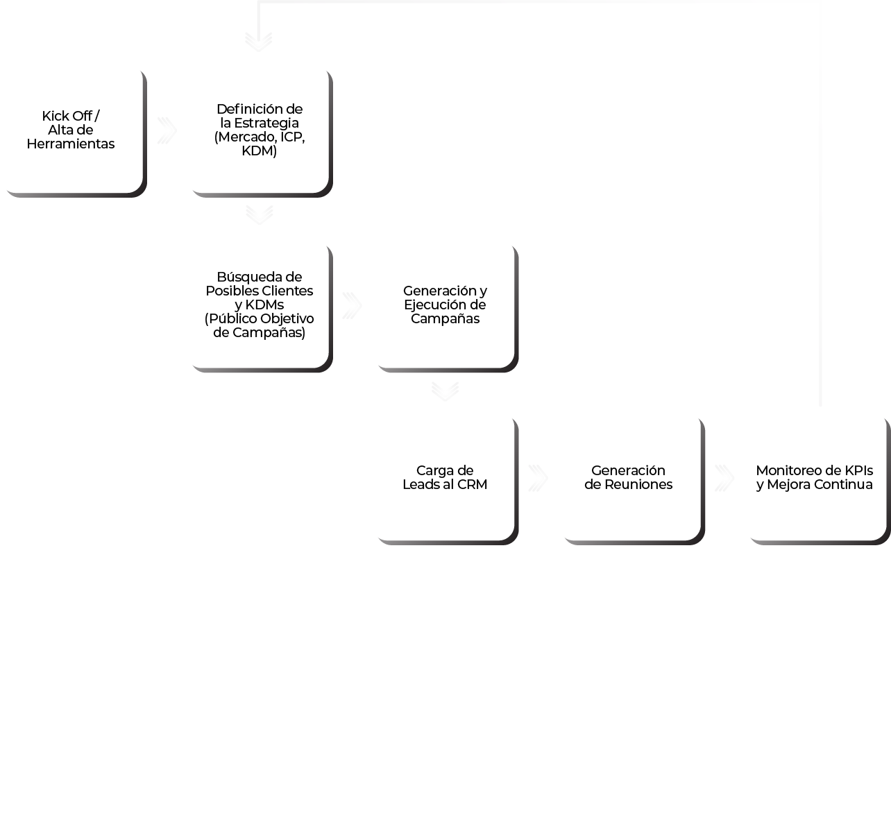 Diagrama de flujo del proceso de generación de clientes potenciales, desde la incorporación hasta el monitoreo de los KPI, incluida la definición de la estrategia, la ejecución de la campaña, la carga de clientes potenciales en CRM y la generación automatizada de reuniones