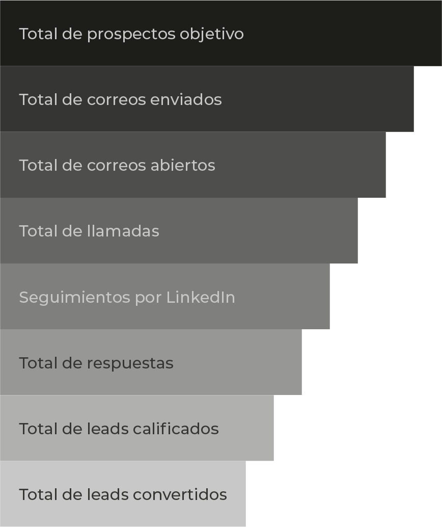 Embudo de ventas que muestra las etapas desde el total de clientes potenciales objetivo hasta el total de clientes potenciales invertidos, incluidos los correos electrónicos enviados, los correos electrónicos abiertos, las llamadas, los seguimientos de LinkedIn, las respuestas y los clientes potenciales calificados