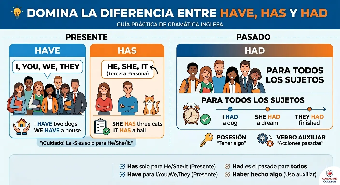 Infografía de Canadian College titulada "DOMINA LA DIFERENCIA ENTRE HAVE, HAS Y HAD". Se divide en dos bloques principales: a la izquierda, "PRESENTE", explicando que "HAVE" se usa con "I, YOU, WE, THEY" (ej. "I HAVE two dogs") y "HAS" con la tercera persona "HE, SHE, IT" (ej. "SHE HAS three cats"); a la derecha, "PASADO", mostrando que "HAD" se utiliza para todos los sujetos tanto para posesión como para verbos auxiliares.