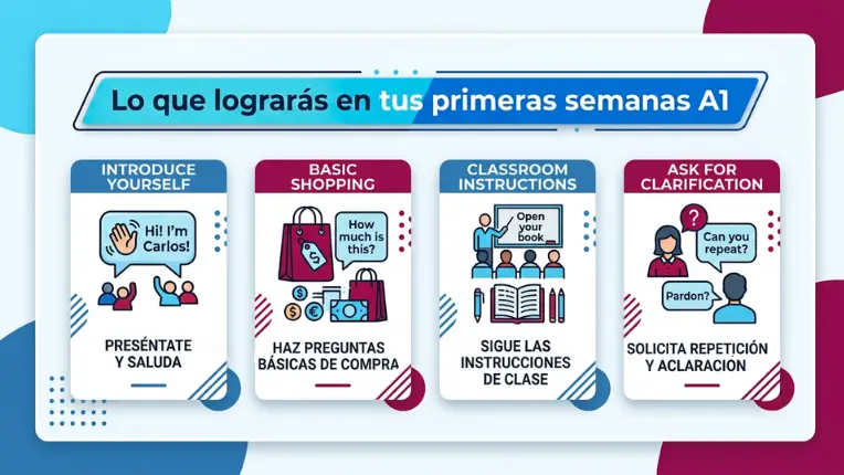 Infografía con metas del nivel A1 para aprender inglés desde cero: presentarse, comprar, seguir instrucciones y pedir ayuda.