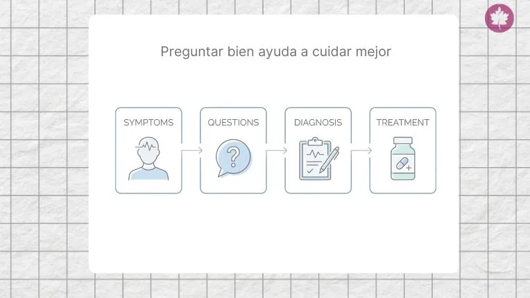 Esquema de consulta médica en inglés: síntomas, preguntas, diagnóstico y tratamiento, ideal para inglés para médicos.