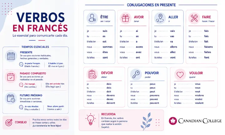 Guía infográfica con tablas de conjugación en presente y tiempos esenciales para aprender y repasar los verbos en francés.