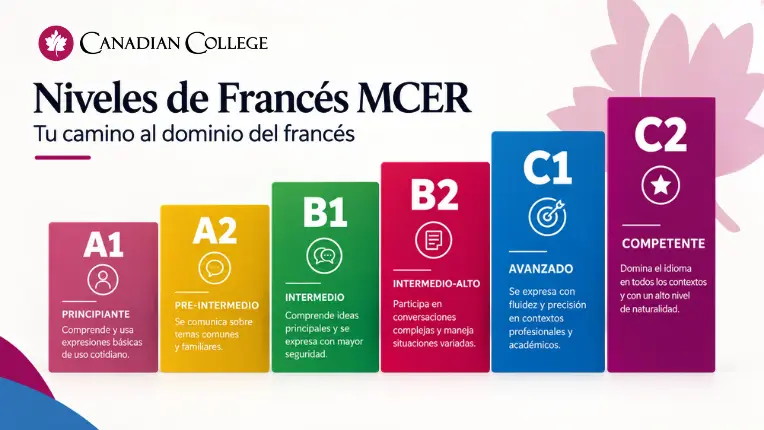 Niveles de francés MCER del A1 al C2 en escala de colores para identificar los resultados de un test de francés.