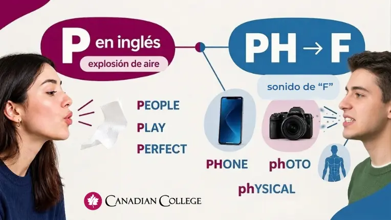 Infografía sobre la pronunciación de palabras con P en inglés, explicando los sonidos de la P aspirada y la combinación PH.
