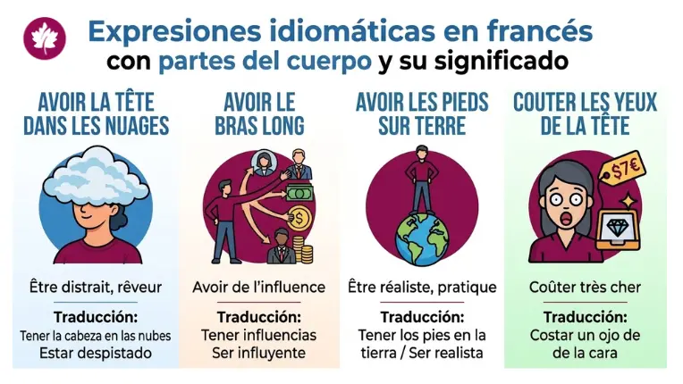 Infografía de Canadian College con expresiones idiomáticas en francés sobre partes del cuerpo, incluyendo sus significados y traducciones.