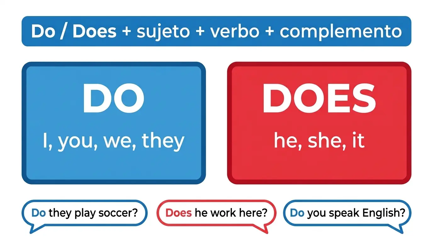 Esquema de la diferencia entre do y does en inglés según el pronombre