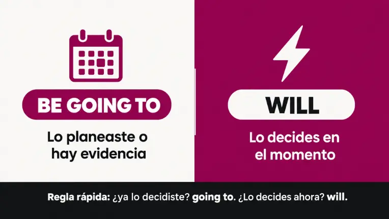 Regla rápida en gráfico que enseña a crear oraciones con be going to para planes o decisiones previas frente a decisiones espontáneas.
