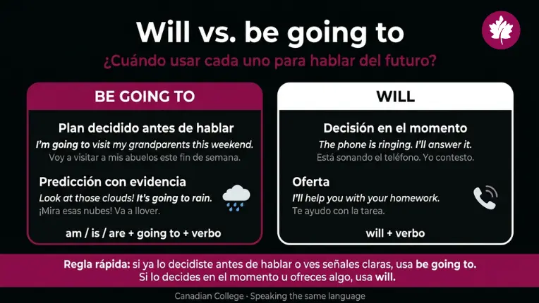 Infografía con estructuras y ejemplos para aprender la diferencia entre las oraciones con be going to y el tiempo futuro con will.