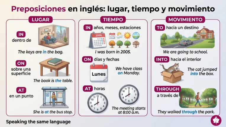Guía visual con reglas y oraciones de ejemplo para aprender a usar las preposiciones en inglés en distintas situaciones.
