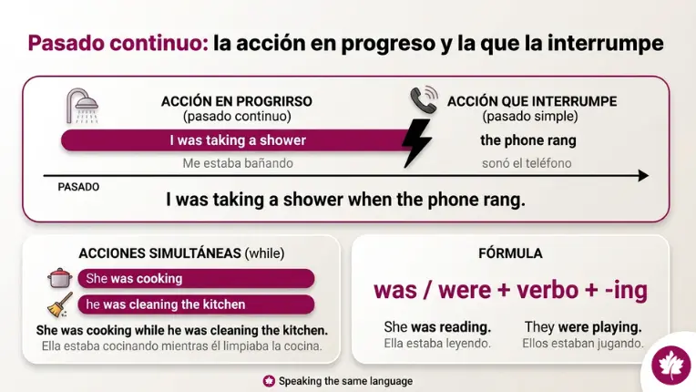 Esquema con la fórmula y reglas del pasado continuo en inglés, mostrando acciones en progreso e interrupciones temporales.
