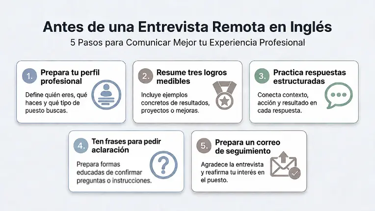 Infografía con cinco pasos para prepararte para una entrevista remota en inglés: perfil profesional, tres logros medibles, respuestas estructuradas, frases para pedir aclaración y correo de seguimiento