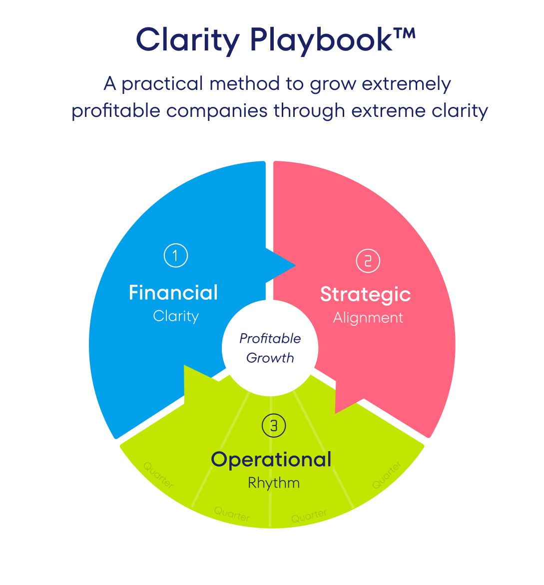 Clarity Canvas Framework