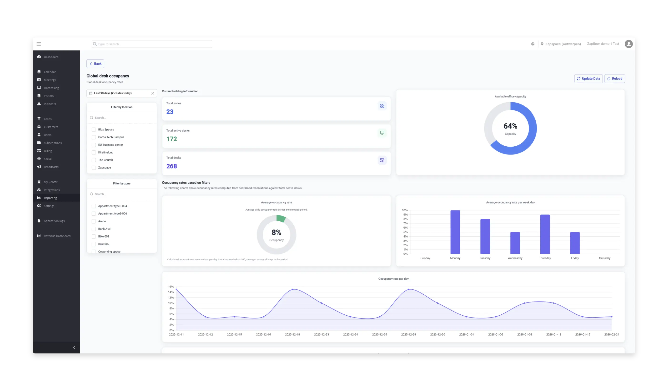 Workplace analytics dashboard
