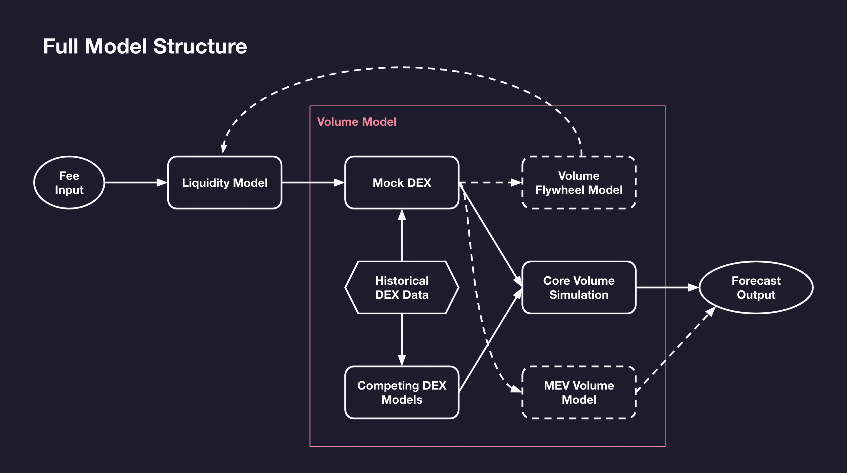 Diagram of volume model structure