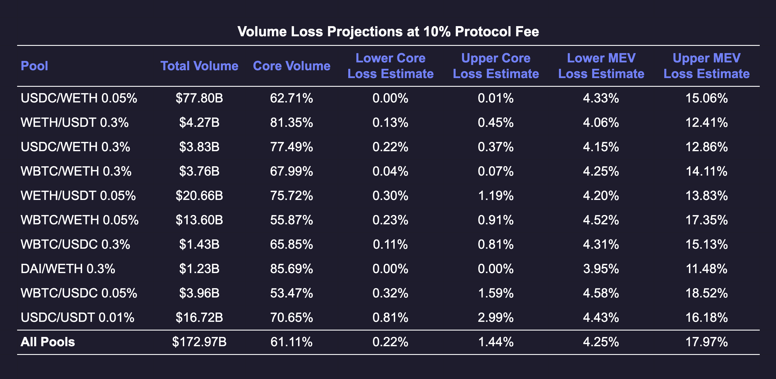 Volume loss projection table