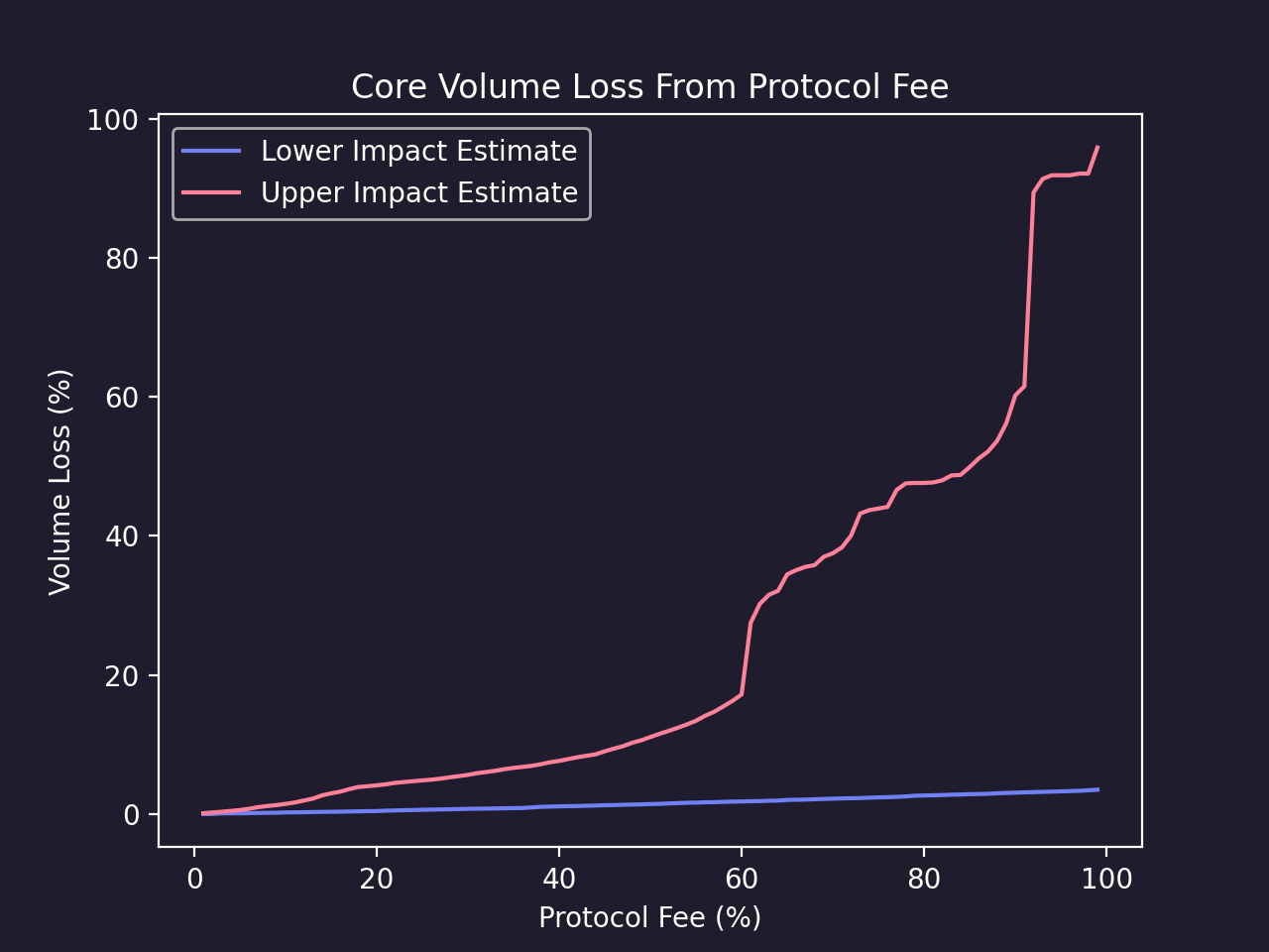 Plot of volume loss from protocol fee 