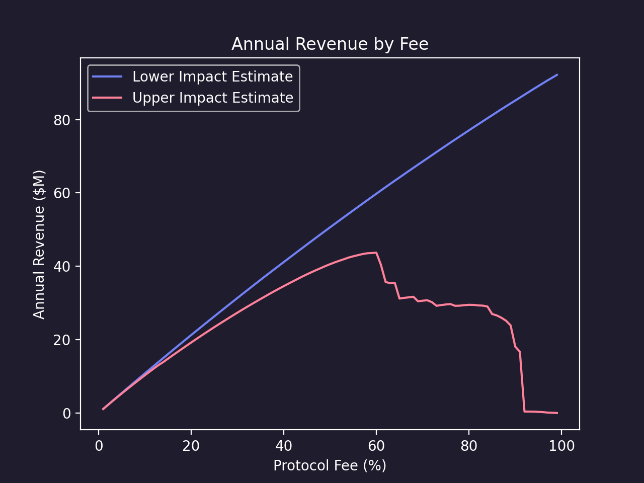 Plot of upper and lower estimate of revenue vs. fee