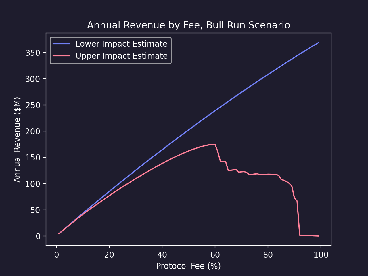 Plot of upper and lower estimate of revenue vs. fee, in a bull-run scenario