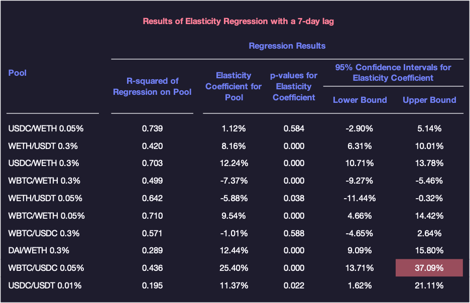 Table of 7-day elasticity regression results