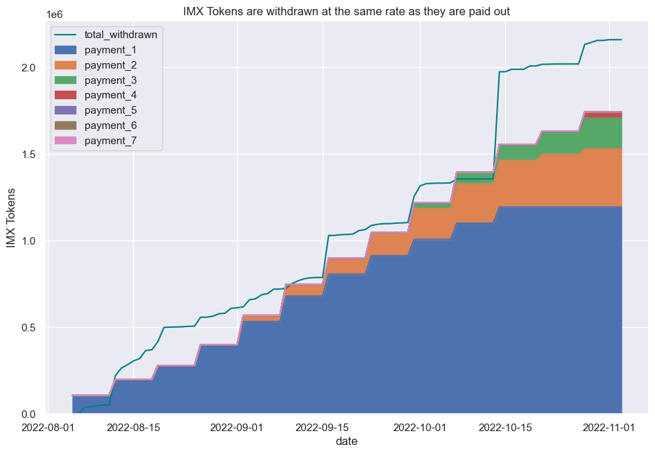 Cumulative number of IMX tokens withdrawn versus the amount of IMX tokens that are paid out