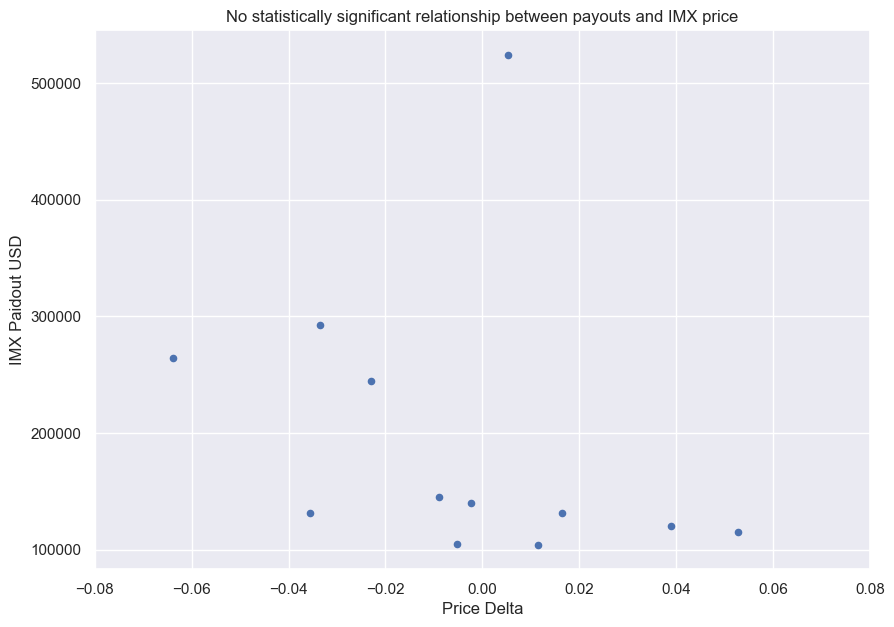 USD value of IMX tokens paid/unlocked over a given day against the % change in IMX performance for that day