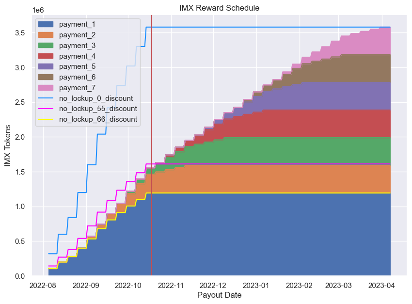 IMX Payout Schedule: Lockup vs No Lockup at Various Trader Discounts.