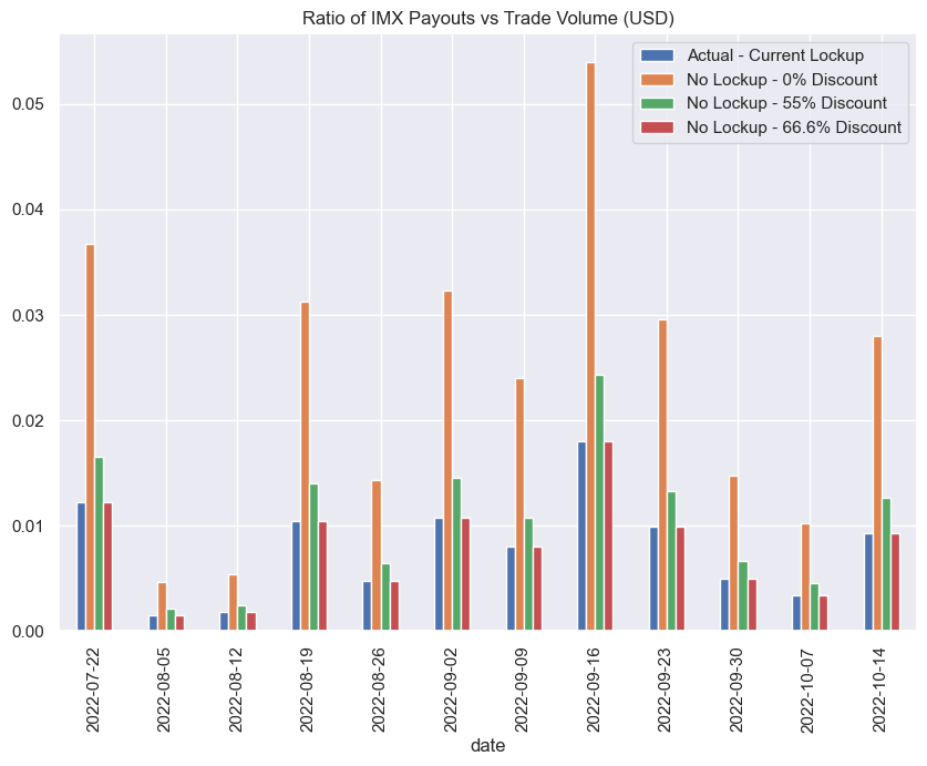 The ratio of the USD value of IMX paid out and the USD value of IMX trade volume