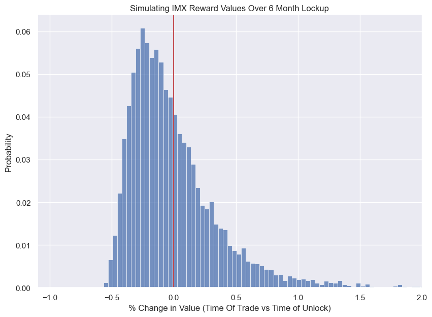 Percent Change in IMX Reward Value from Time of Trade vs Time of Unlock