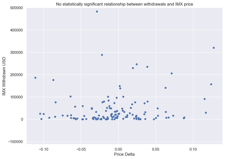 USD value of IMX tokens withdrawn over a given day against the % change in IMX performance for that day