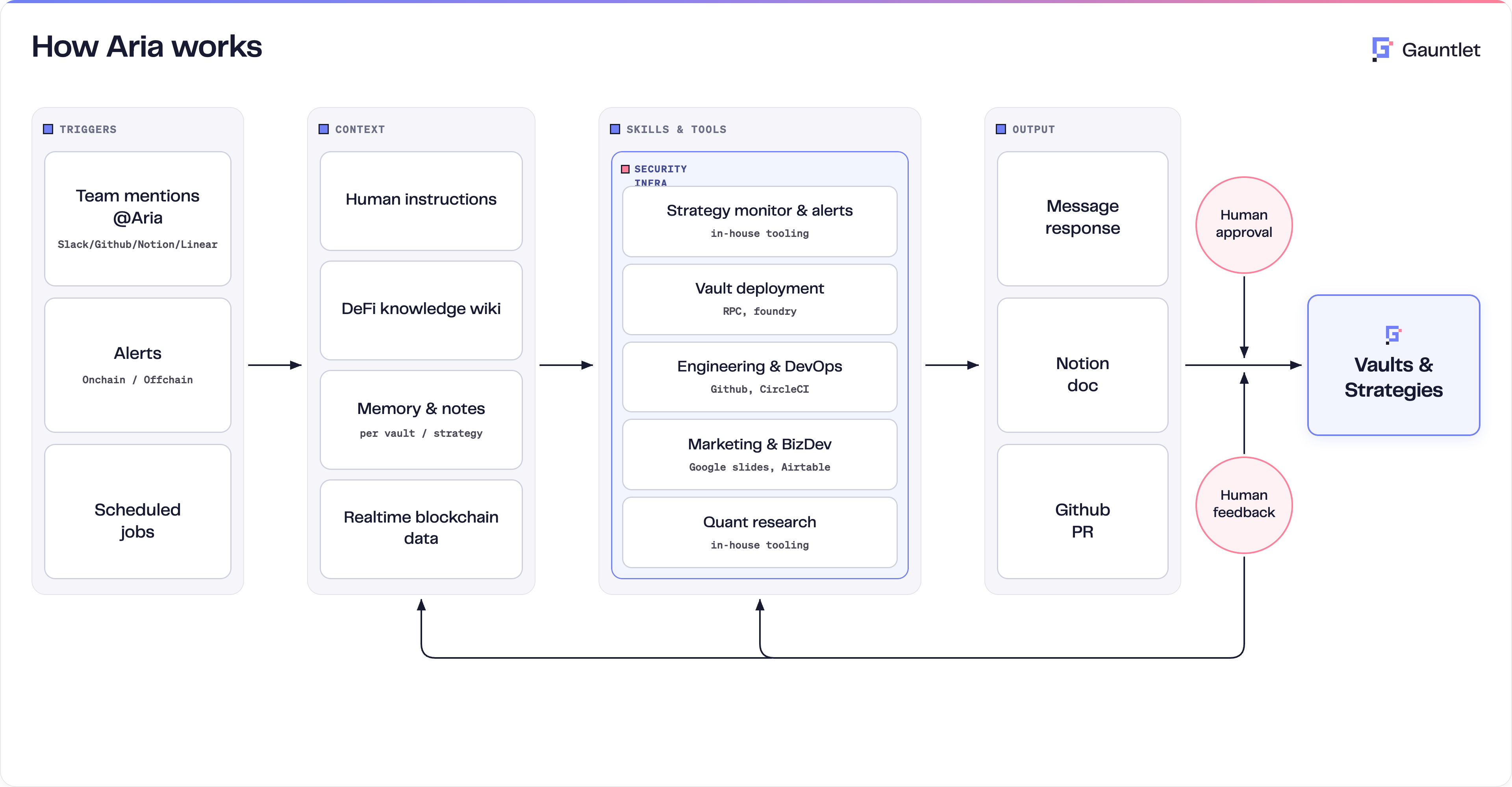 How Aria works: triggers (team mentions, alerts, scheduled jobs) feed context, then skills and tools inside security infrastructure, then outputs that reach vaults and strategies only through human approval, with human feedback looping back.