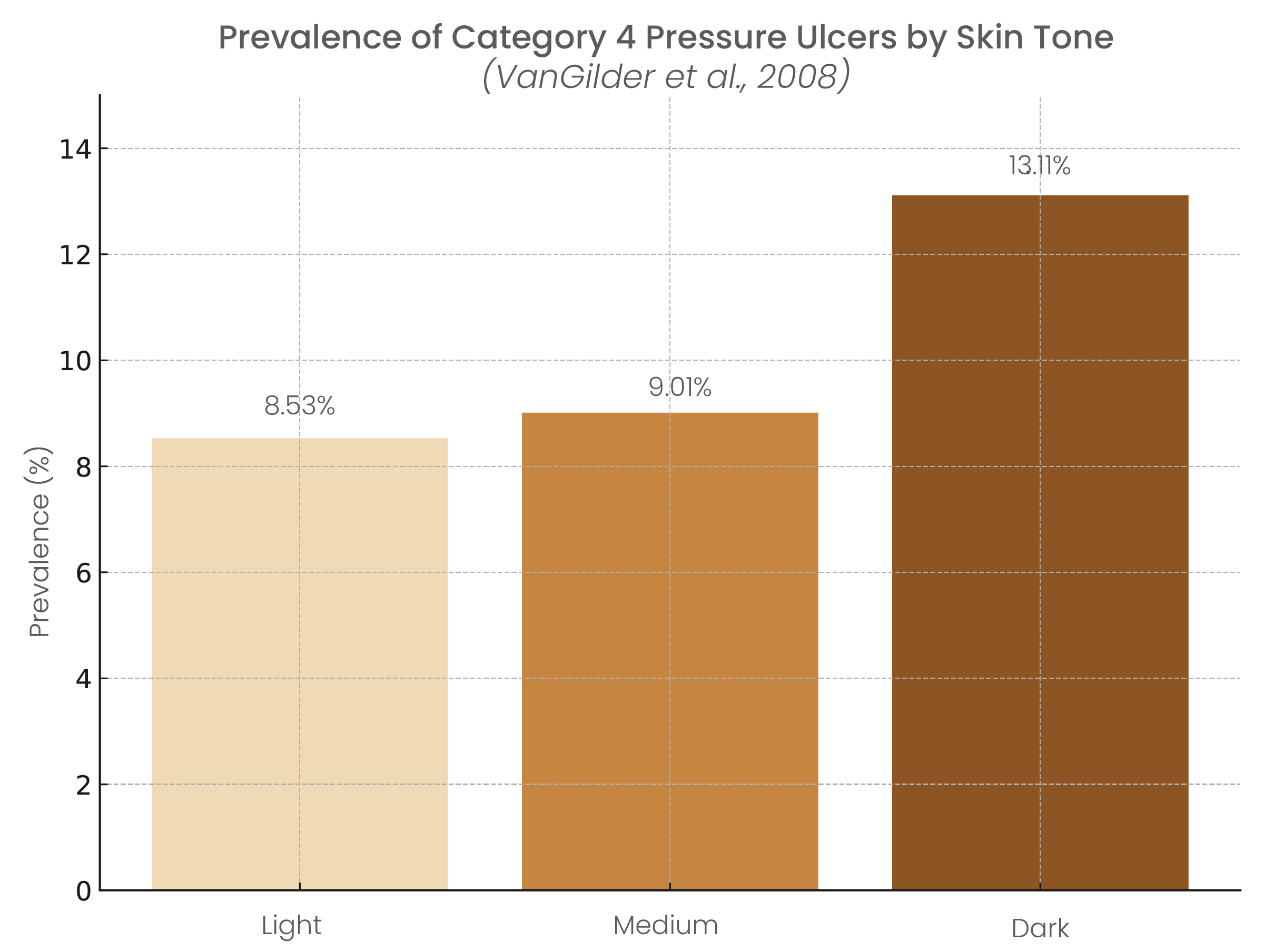 A graph showing the prevalence of pressure ulcers based on skin tone.