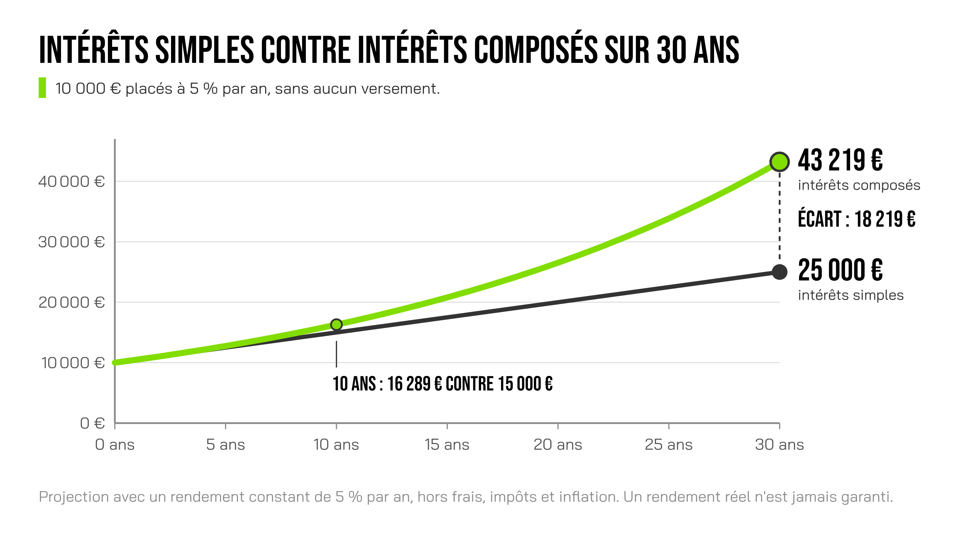 Graphique en courbes sur 30 ans. Avec des intérêts simples, le capital passe de 10 000 € à 25 000 € en ligne droite. Avec des intérêts composés, il passe de 10 000 € à 43 219 € et la courbe s'incurve vers le haut. L'écart atteint 18 219 € à la trentième année.