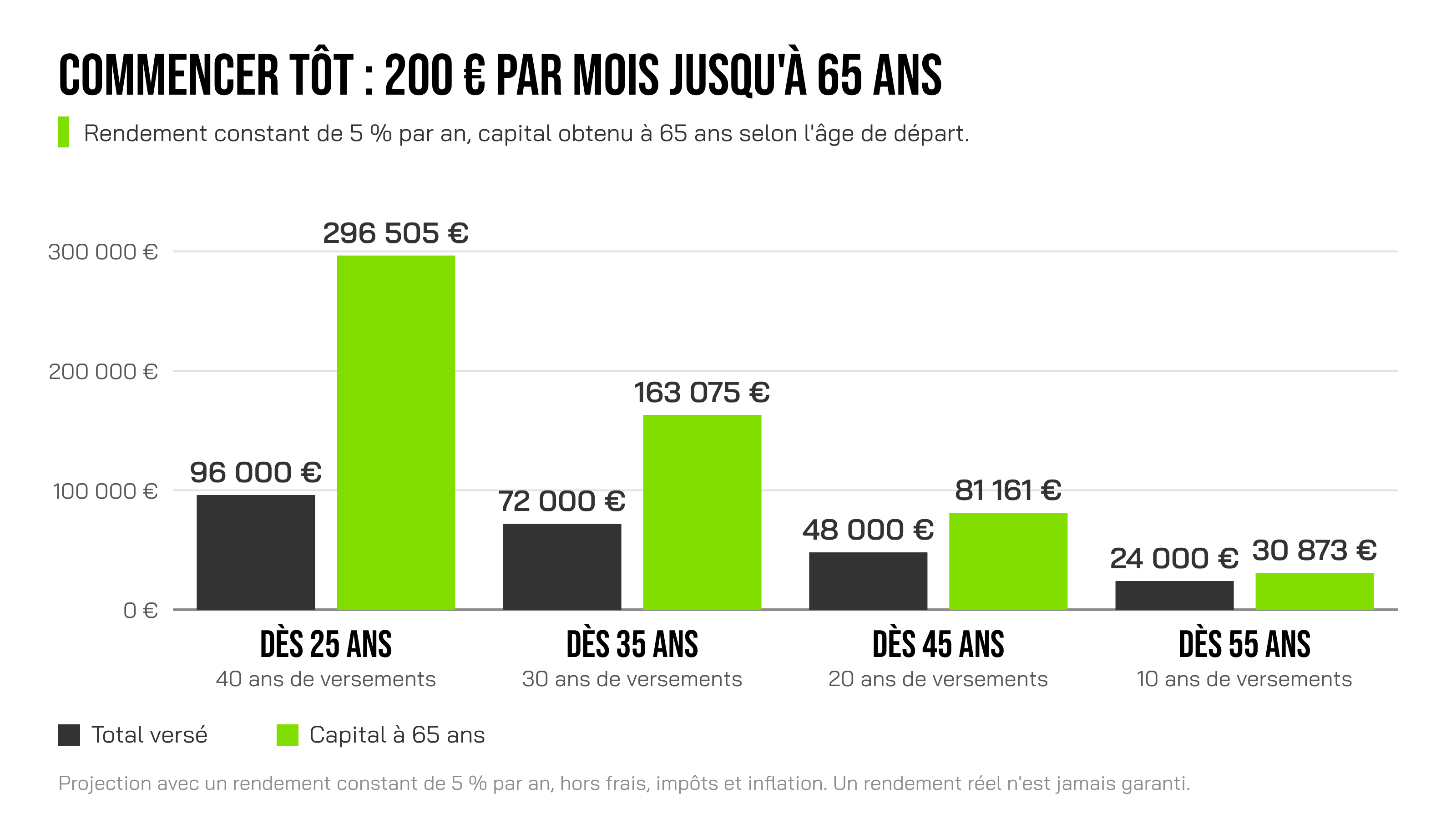 Graphique en barres. À 25 ans, 96 000 € versés donnent 296 505 € à 65 ans. À 35 ans, 72 000 € donnent 163 075 €. À 45 ans, 48 000 € donnent 81 161 €. À 55 ans, 24 000 € donnent 30 873 €.