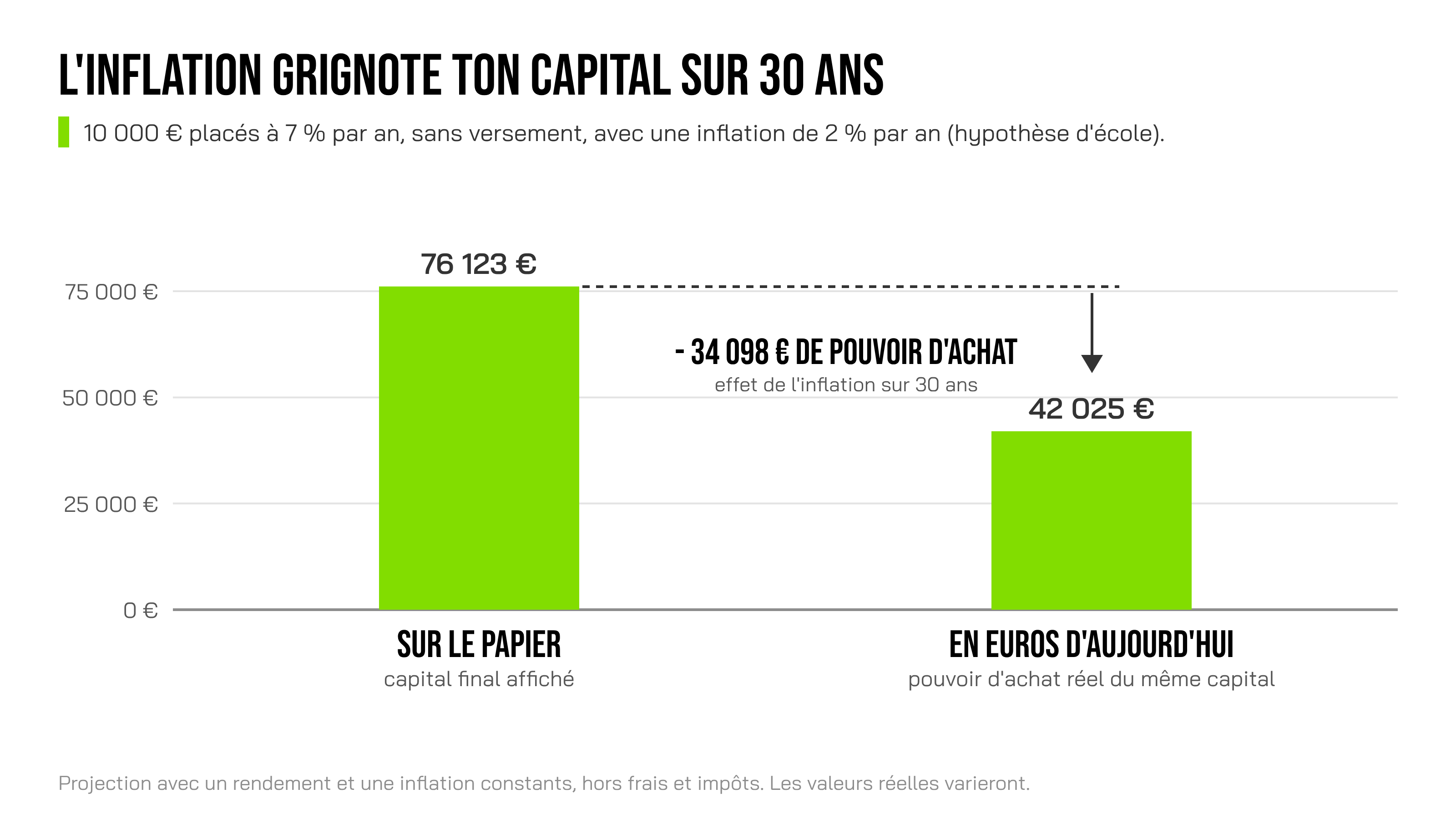 Graphique en barres. Le capital final de 76 123 € ne vaut que 42 025 € en euros d'aujourd'hui, soit 34 098 € de pouvoir d'achat en moins.