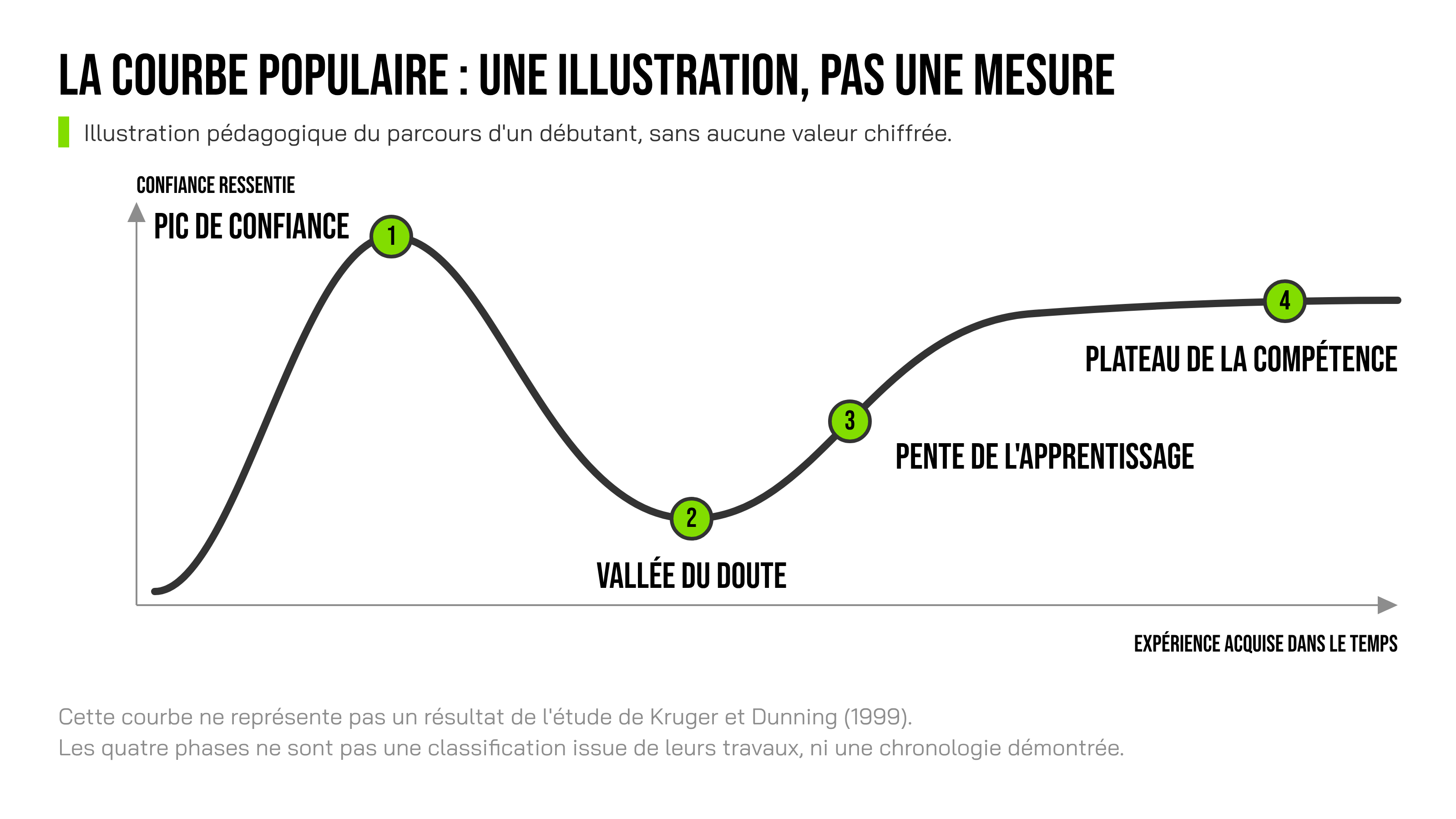 Courbe illustrant le parcours supposé d'un débutant : la confiance monte vite jusqu'à un pic (phase 1), chute dans une vallée du doute (phase 2), remonte sur la pente de l'apprentissage (phase 3), puis se stabilise sur un plateau de compétence (phase 4). Illustration sans valeurs chiffrées.