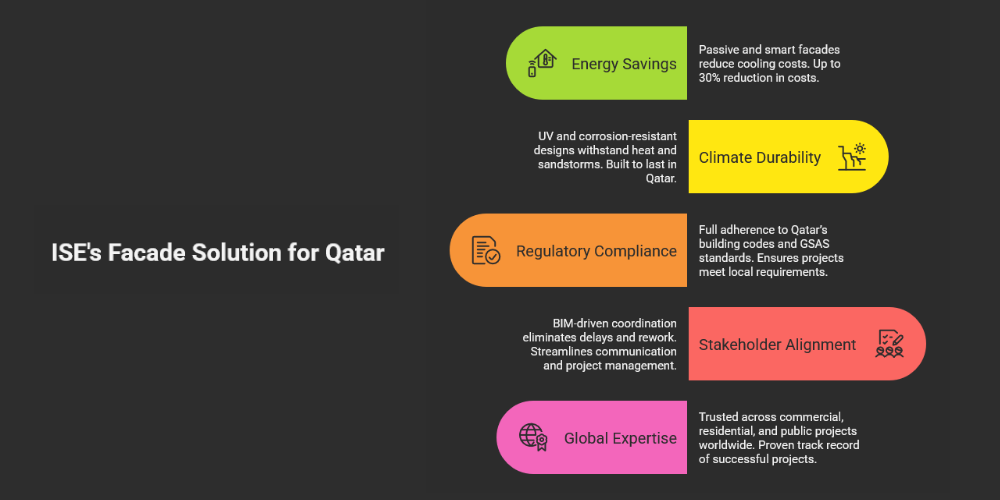 ISE Group empowers Qatar’s construction leaders with specialized facade consulting services in Doha, Al Rayyan, and Al Wakrah. We address critical challenges—extreme climate adaptation, regulatory compliance, material shortages, and stakeholder coordination—delivering sustainable, durable, and iconic facades that align with Qatar National Vision 2030. Trusted globally, ISE supports architects, developers, contractors, and government agencies to build smarter, stronger, and greener building envelopes.