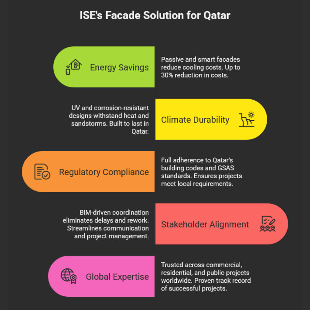 ISE Group empowers Qatar’s construction leaders with specialized facade consulting services in Doha, Al Rayyan, and Al Wakrah. We address critical challenges—extreme climate adaptation, regulatory compliance, material shortages, and stakeholder coordination—delivering sustainable, durable, and iconic facades that align with Qatar National Vision 2030. Trusted globally, ISE supports architects, developers, contractors, and government agencies to build smarter, stronger, and greener building envelopes.