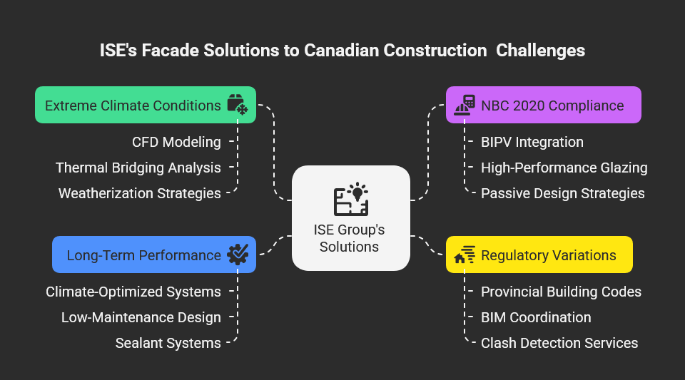 Infographic titled 'ISE's Facade Solutions to Canadian Construction Challenges' listing key services including extreme climate adaptation, NBC 2020 compliance, CFD modeling, BIPV integration, thermal bridging analysis, high-performance glazing, weatherization, passive design, and long-term performance solutions. Additional highlights include regulatory adherence, provincial codes, low-maintenance designs, BIM coordination, sealant systems, and clash detection.