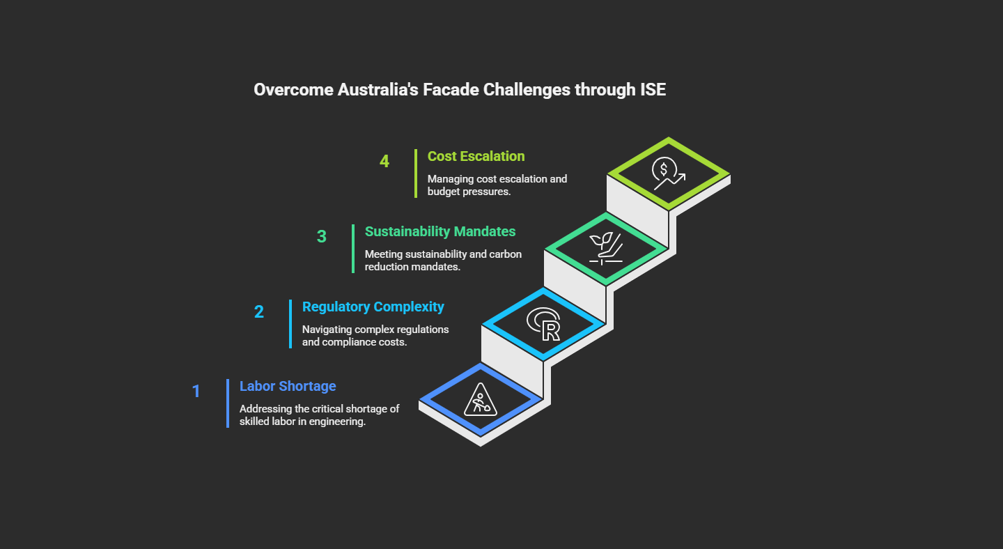Infographic ranking Australia’s top 4 facade engineering challenges: 1) Labor Shortage (skilled worker deficit), 2) Regulatory Complexity (compliance costs), 3) Sustainability Mandates (carbon reduction), and 4) Cost Escalation (budget pressures). Highlights ISE’s expertise in solving these industry pain points.