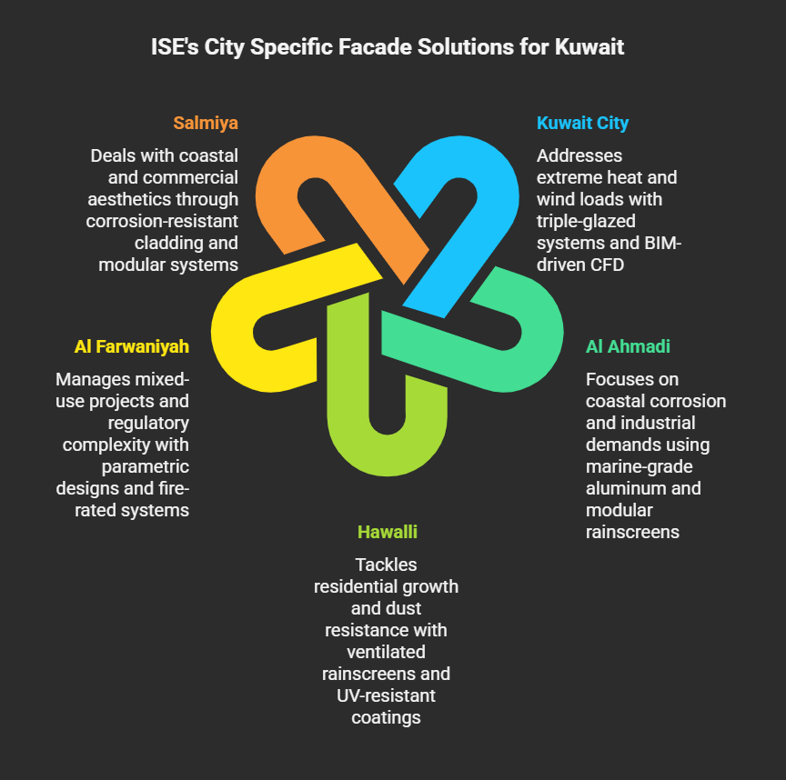 ISE's Kuwait facade engineering solutions by city: Kuwait City (triple-glazing & wind load CFD), Salmiya (corrosion-resistant cladding), Al Farwaniyah (fire-rated parametric systems), Hawaiii (dust-resistant rainscreens), and Al Ahmadi (marine-grade aluminum). Tailored approaches for coastal, urban, and industrial challenges.