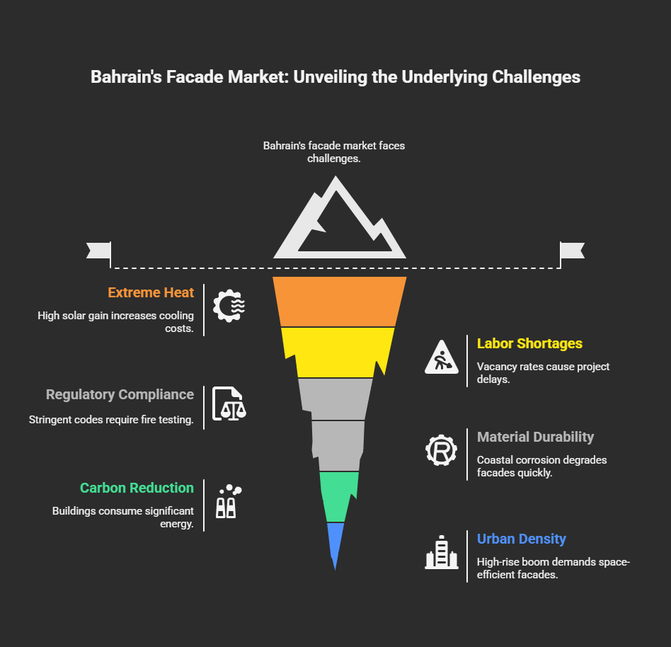 Infographic highlighting Bahrain's facade engineering challenges: Extreme Heat (high solar gain/cooling costs), Regulatory Compliance (fire testing requirements), Carbon Reduction (energy efficiency needs), Labor Shortages (project delays), Material Durability (coastal corrosion), and Urban Density (high-rise space constraints). Illustrates key pain points for Bahrain's construction market.